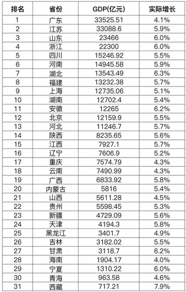 可查证券配资查询 31省份一季度GDP出炉，排名有变，多项指标意想不到