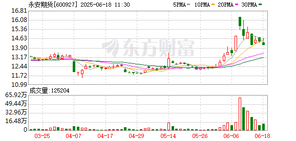168配资 永安期货：第四届董事会第十二次会议决议公告